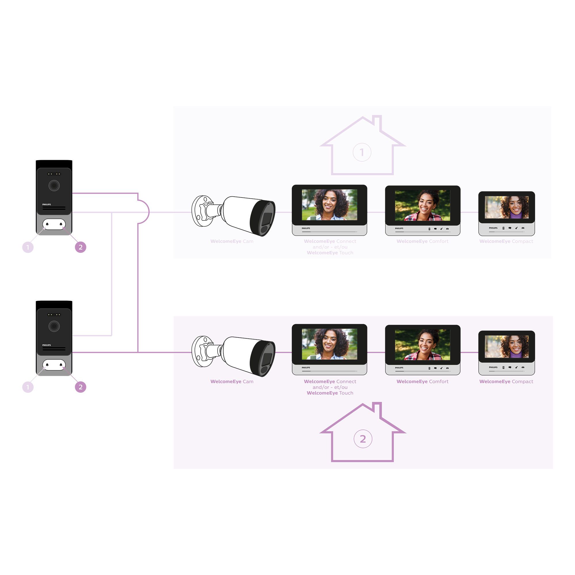 Combine los productos de Philips para obtener una configuración personalizada